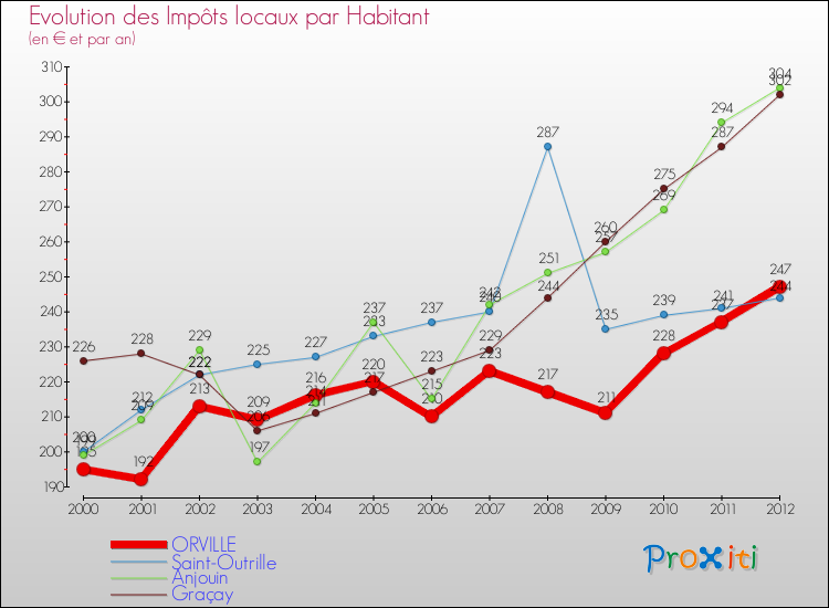 Evolution et montant des impôts locaux par Habitant pour ORVILLE et les communes proches Comparaison des impôts locaux par habitant pour ORVILLE et les communes voisines
