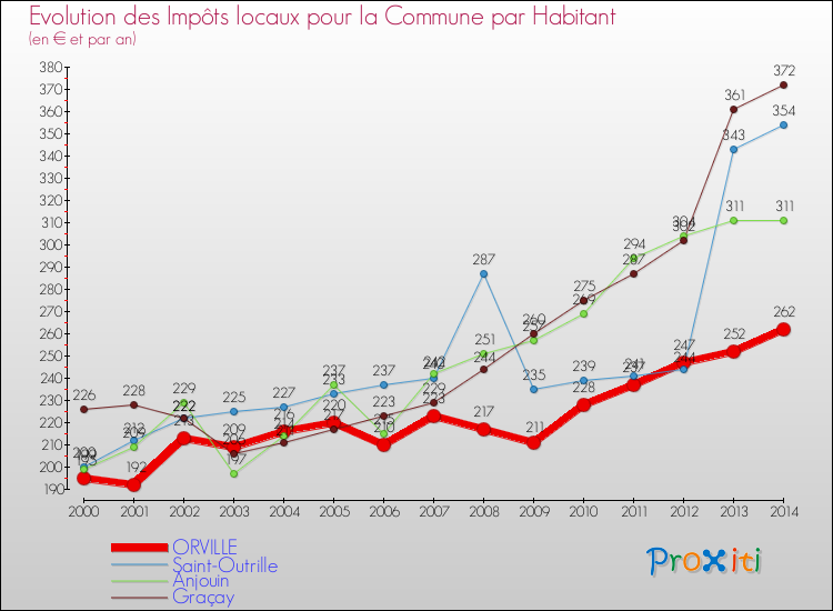 Evolution et montant des impôts locaux par Habitant pour ORVILLE et les communes proches de 2000 à 2014 Comparaison des impôts locaux par habitant pour ORVILLE et les communes voisines de 2000 à 2014