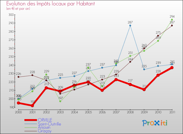 Evolution et montant des impôts locaux par Habitant pour ORVILLE et les communes proches Comparaison des impôts locaux par habitant pour ORVILLE et les communes voisines