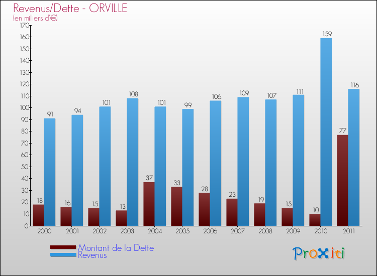 Evolution comparée de la dette et des revenus pour la commune de ORVILLE de 2000 à 2011 Comparaison de la dette et des revenus pour ORVILLE de 2000 à 2011