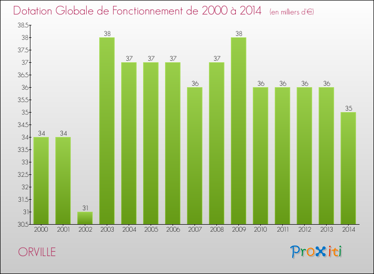 Evolution du montant de la Dotation Globale de Fonctionnement pour la commune de ORVILLE de 2000 à 2014 Evolution du montant de la Dotation Globale de Fonctionnement pour ORVILLE de 2000 à 2014