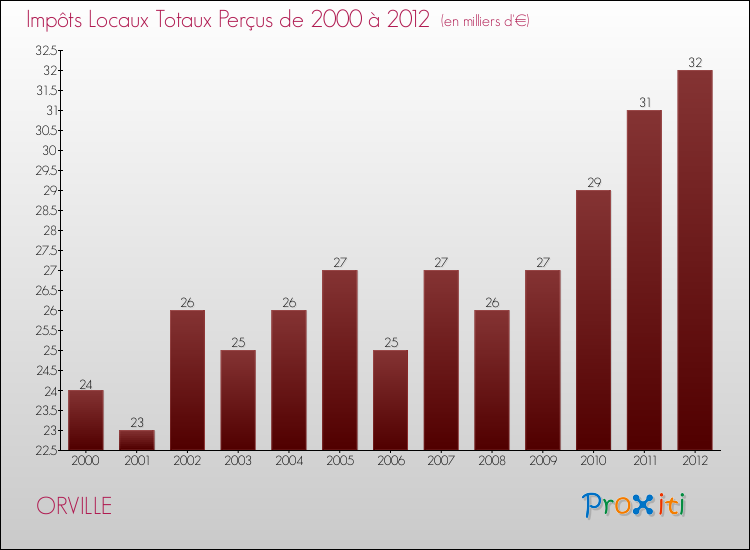 Evolution des Impôts Locaux pour la commune de ORVILLE de 2000 à 2012 Evolution des Impôts Locaux pour ORVILLE de 2000 à 2012