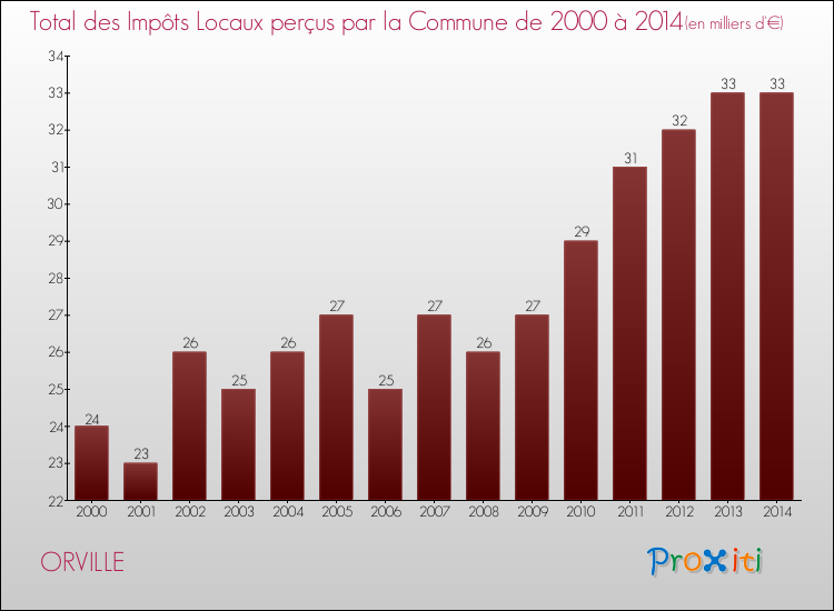Evolution des Impôts Locaux pour la commune de ORVILLE de 2000 à 2014 Evolution des Impôts Locaux pour ORVILLE de 2000 à 2014