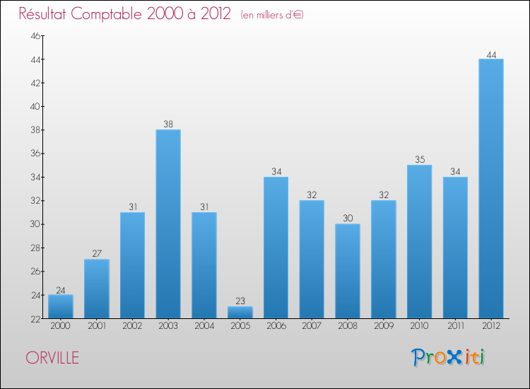 Evolution du résultat comptable pour la commune de ORVILLE de 2000 à 2012 Evolution du résultat comptable pour ORVILLE de 2000 à 2012