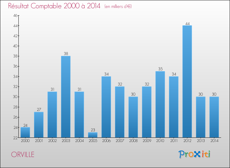 Evolution du résultat comptable pour la commune de ORVILLE de 2000 à 2014 Evolution du résultat comptable pour ORVILLE de 2000 à 2014