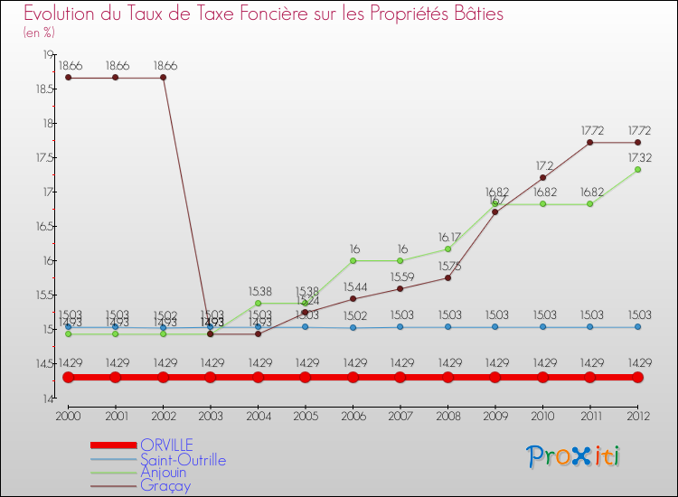 Evolution du taux de la taxe foncière sur le bati pour ORVILLE et les communes proches de 2000 à 2012 Comparaison des taux de taxe foncière sur le bati pour ORVILLE et les communes voisines de 2000 à 2012