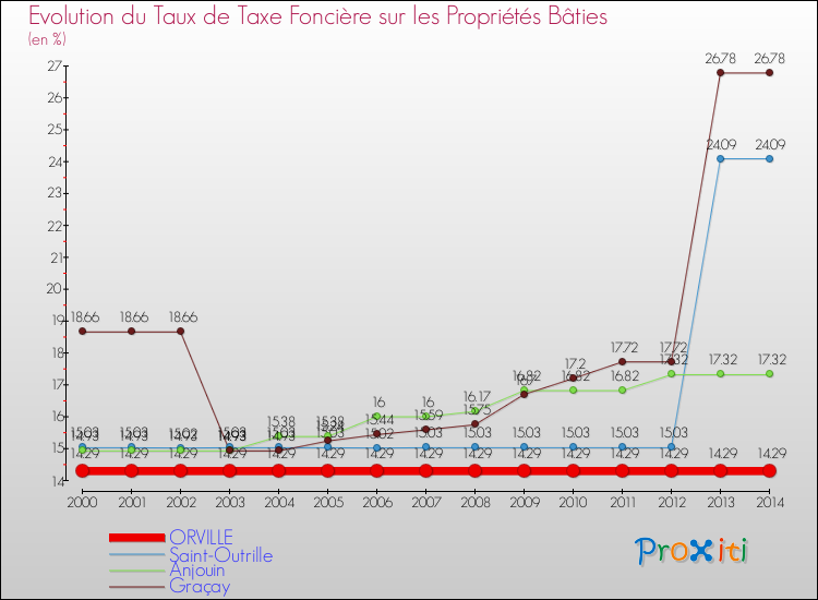 Evolution du taux de la taxe foncière sur le bati pour ORVILLE et les communes proches de 2000 à 2014 Comparaison des taux de taxe foncière sur le bati pour ORVILLE et les communes voisines de 2000 à 2014