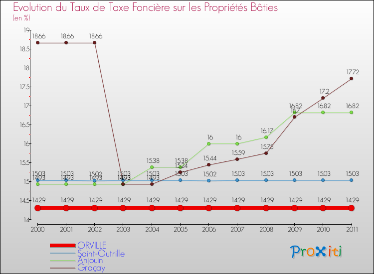 Evolution du taux de la taxe foncière sur le bati pour ORVILLE et les communes proches Comparaison des taux de taxe foncière sur le bati pour ORVILLE et les communes voisines