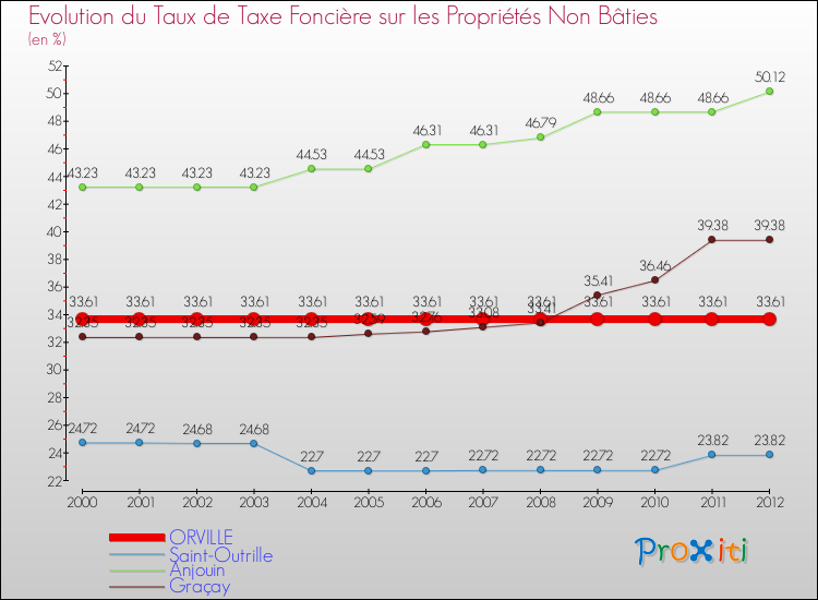 Evolution du taux de la taxe foncière sur les immeubles et terrains non batis pour ORVILLE et les communes proches de 2000 à 2012 Comparaison des taux de la taxe foncière sur les immeubles et terrains non batis pour ORVILLE et les communes voisines de 2000 à 2012