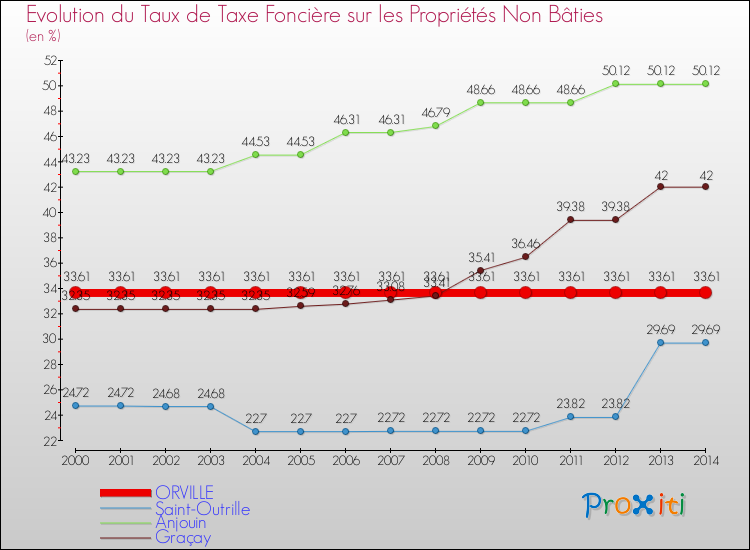 Evolution du taux de la taxe foncière sur les immeubles et terrains non batis pour ORVILLE et les communes proches de 2000 à 2014 Comparaison des taux de la taxe foncière sur les immeubles et terrains non batis pour ORVILLE et les communes voisines de 2000 à 2014