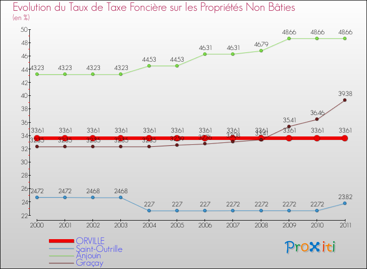 Evolution du taux de la taxe foncière sur les immeubles et terrains non batis pour ORVILLE et les communes proches Comparaison des taux de la taxe foncière sur les immeubles et terrains non batis pour ORVILLE et les communes voisines