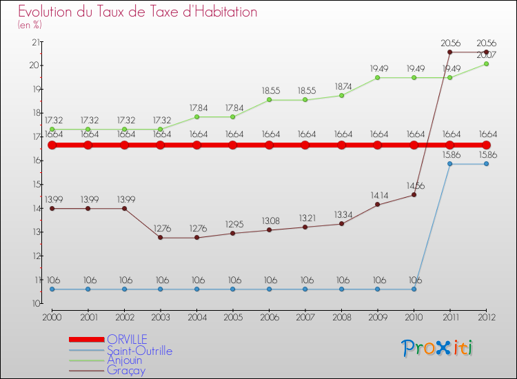 Evolution du taux de la taxe d'habitation pour ORVILLE et les communes proches Comparaison des taux de la taxe d'habitation pour ORVILLE et les communes voisines