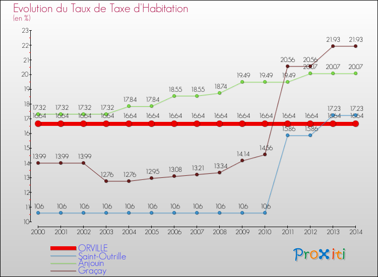 Evolution du taux de la taxe d'habitation pour ORVILLE et les communes proches de 2000 à 2014 Comparaison des taux de la taxe d'habitation pour ORVILLE et les communes voisines de 2000 à 2014