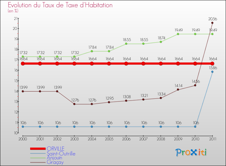 Evolution du taux de la taxe d'habitation pour ORVILLE et les communes proches Comparaison des taux de la taxe d'habitation pour ORVILLE et les communes voisines