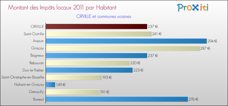 Montant des impôts locaux par Habitant pour ORVILLE et les communes proches Comparaison des impôts locaux par habitant pour ORVILLE et les communes voisines