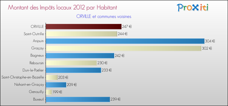 Montant des impôts locaux par Habitant pour ORVILLE et les communes proches Comparaison des impôts locaux par habitant pour ORVILLE et les communes voisines