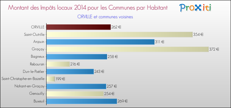 Montant des impôts locaux par Habitant pour ORVILLE et les communes proches en 2014 Comparaison des impôts locaux par habitant pour ORVILLE et les communes voisines en 2014
