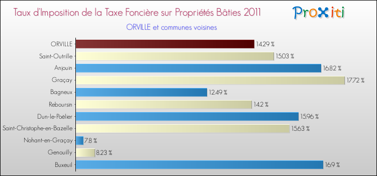 Taux d'imposition de la taxe foncière sur le bati 2011 pour ORVILLE et les communes proches Comparaison des taux d'imposition de la taxe foncière sur le bati 2011 pour ORVILLE et les communes voisines