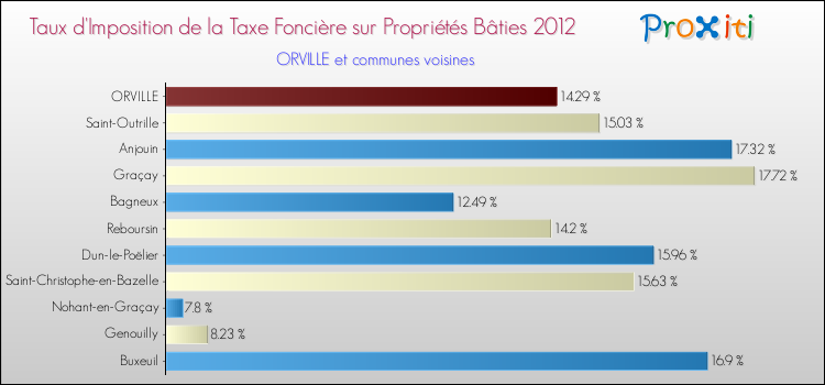 Taux d'imposition de la taxe foncière sur le bati 2012 pour ORVILLE et les communes proches Comparaison des taux d'imposition de la taxe foncière sur le bati 2012 pour ORVILLE et les communes voisines