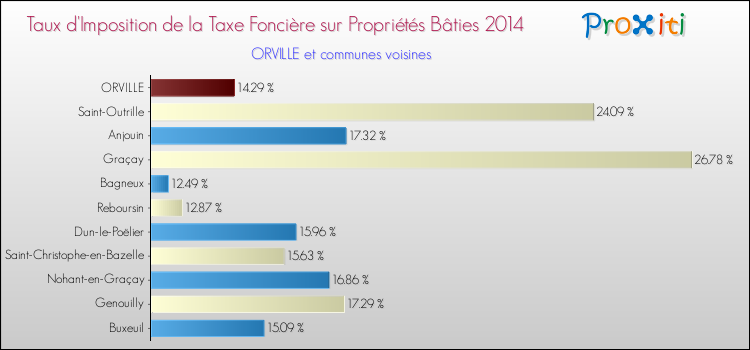 Taux d'imposition de la taxe foncière sur le bati 2014 pour ORVILLE et les communes proches Comparaison des taux d'imposition de la taxe foncière sur le bati 2014 pour ORVILLE et les communes voisines