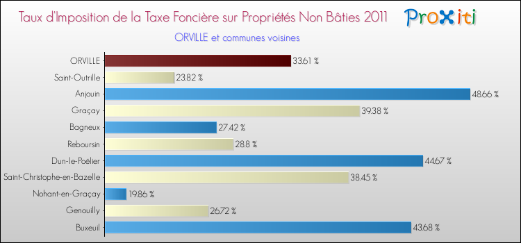 Taux d'imposition de la taxe foncière sur les immeubles et terrains non batis 2011 pour ORVILLE et les communes proches Comparaison des taux d'imposition de la taxe foncière sur les immeubles et terrains non batis 2011 pour ORVILLE et les communes voisines