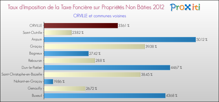 Taux d'imposition de la taxe foncière sur les immeubles et terrains non batis 2012 pour ORVILLE et les communes proches Comparaison des taux d'imposition de la taxe foncière sur les immeubles et terrains non batis 2012 pour ORVILLE et les communes voisines
