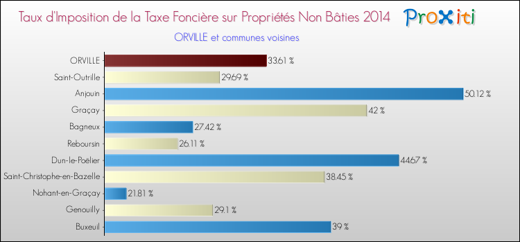 Taux d'imposition de la taxe foncière sur les immeubles et terrains non batis 2014 pour ORVILLE et les communes proches Comparaison des taux d'imposition de la taxe foncière sur les immeubles et terrains non batis 2014 pour ORVILLE et les communes voisines