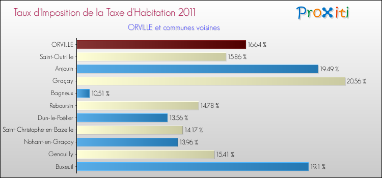 Taux d'imposition de la taxe d'habitation 2011 pour ORVILLE et les communes proches Comparaison des taux d'imposition de la taxe d'habitation 2011 pour ORVILLE et les communes voisines