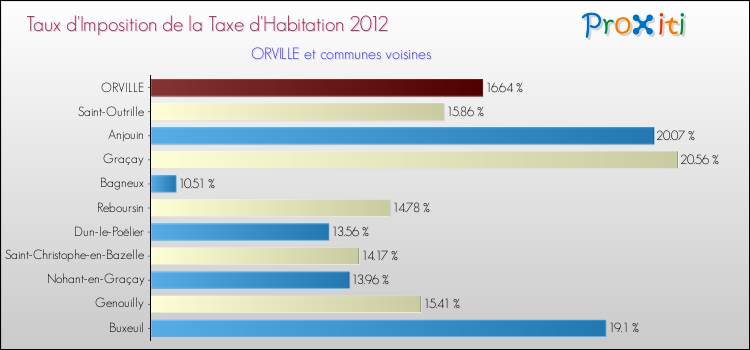 Taux d'imposition de la taxe d'habitation 2012 pour ORVILLE et les communes proches Comparaison des taux d'imposition de la taxe d'habitation 2012 pour ORVILLE et les communes voisines