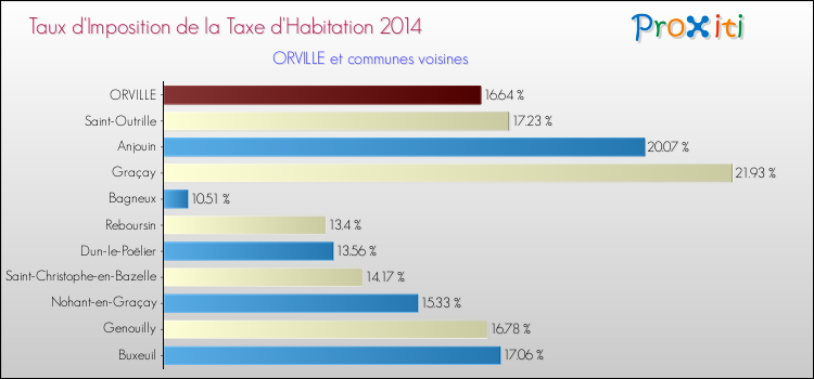 Taux d'imposition de la taxe d'habitation 2014 pour ORVILLE et les communes proches Comparaison des taux d'imposition de la taxe d'habitation 2014 pour ORVILLE et les communes voisines
