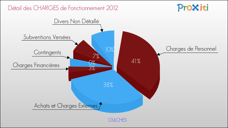 Décomposition des Charges de Fonctionnement 2012 de la commune de OULCHES Charges de Fonctionnement 2012 pour la commune de OULCHES