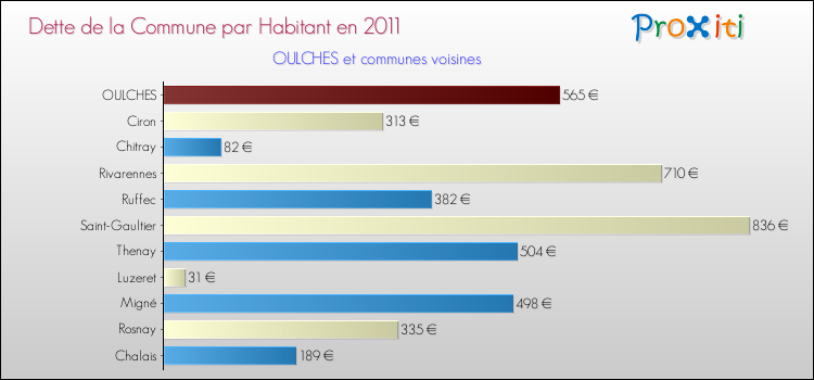 Dette par habitant de la commune en 2011 pour OULCHES et les communes proches Comparaison de la dette par habitant de la commune en 2011 pour OULCHES et les communes voisines