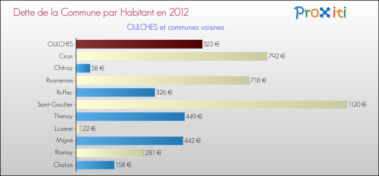 Dette par habitant de la commune en 2012 pour OULCHES et les communes proches Comparaison de la dette par habitant de la commune en 2012 pour OULCHES et les communes voisines