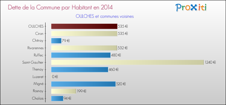 Dette par habitant de la commune en 2014 pour OULCHES et les communes proches Comparaison de la dette par habitant de la commune en 2014 pour OULCHES et les communes voisines