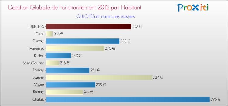 Montant des dotations globales de fonctionnement DGF par Habitant pour OULCHES et les communes proches Comparaison des des dotations globales de fonctionnement DGF par habitant pour OULCHES et les communes voisines