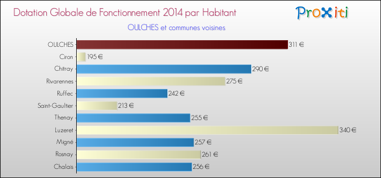 Montant des dotations globales de fonctionnement DGF par Habitant pour OULCHES et les communes proches en 2014. Comparaison des des dotations globales de fonctionnement DGF par habitant pour OULCHES et les communes voisines en 2014.