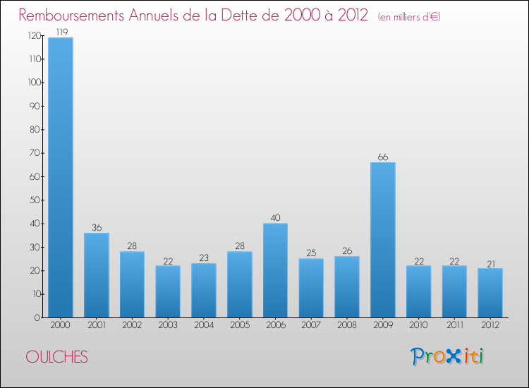 Evolution de l'annuité de la dette pour la commune de OULCHES de 2000 à 2012 Annuités de la dette pour OULCHES de 2000 à 2012