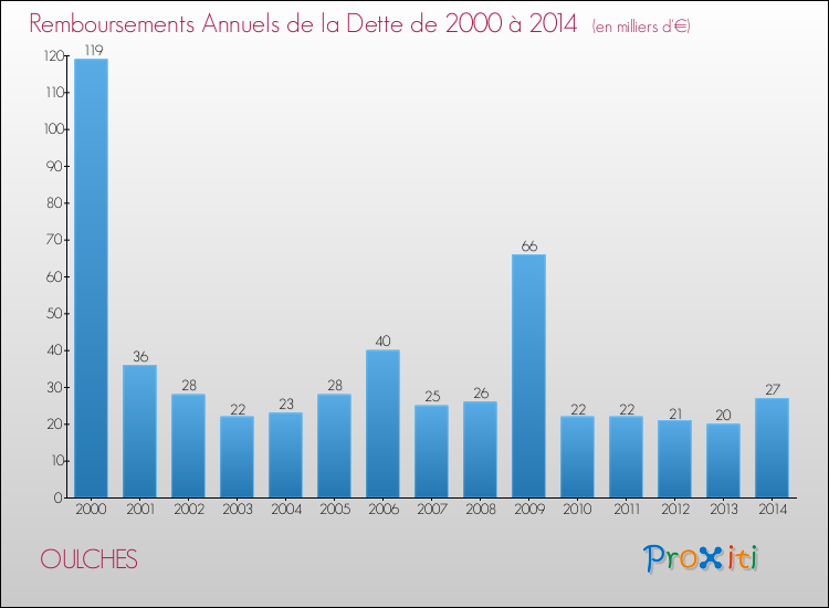 Evolution de l'annuité de la dette pour la commune de OULCHES de 2000 à 2014 Annuités de la dette pour OULCHES de 2000 à 2014