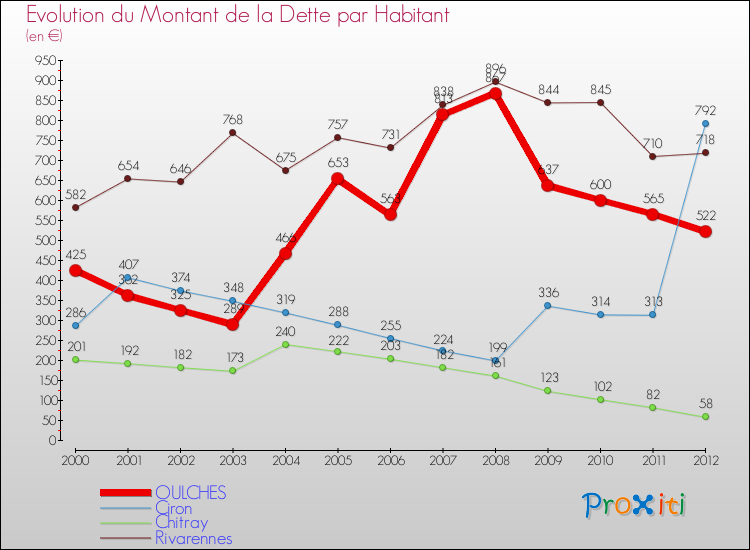 Evolution de la dette par habitant pour la commune de OULCHES et les communes proches de 2000 à 2012 Comparaison de la dette par habitant pour OULCHES et les communes voisines de 2000 à 2012