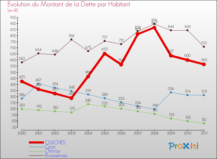 Evolution de la dette par habitant pour la commune de OULCHES et les communes proches Comparaison de la dette par habitant pour OULCHES et les communes voisines