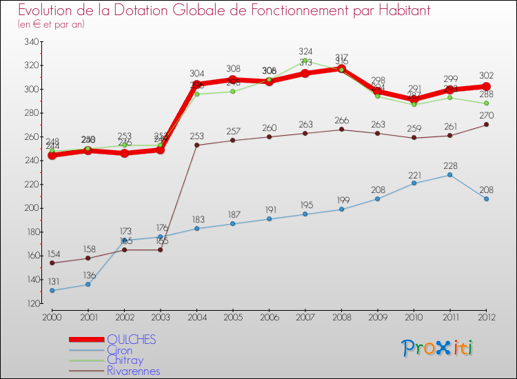 Evolution et montant de la dotation globale de fonctionnement par Habitant pour OULCHES et les communes proches Comparaison des dotations globales de fonctionnement par habitant pour OULCHES et les communes voisines