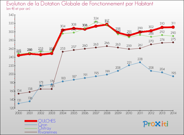Evolution et montant de la dotation globale de fonctionnement par Habitant pour OULCHES et les communes proches de 2000 à 2014. Comparaison des dotations globales de fonctionnement par habitant pour OULCHES et les communes voisines de 2000 à 2014.