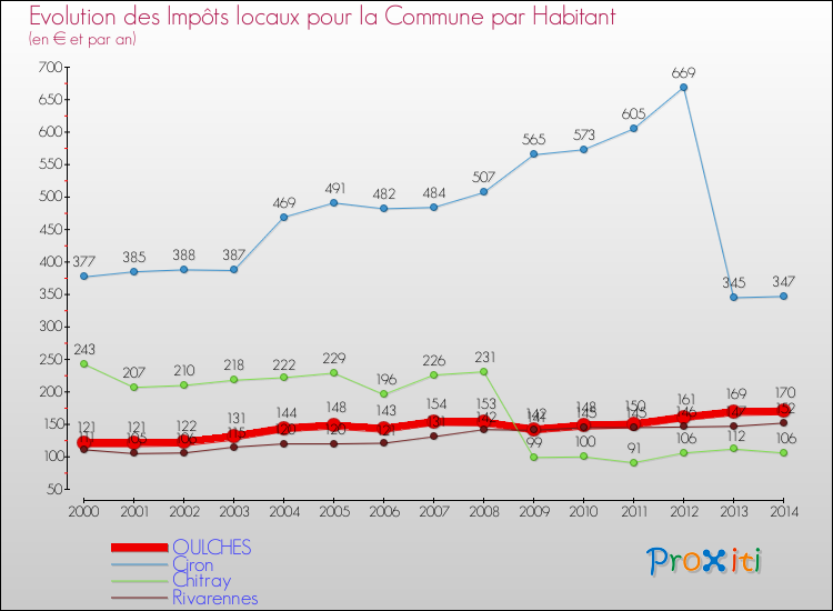 Evolution et montant des impôts locaux par Habitant pour OULCHES et les communes proches de 2000 à 2014 Comparaison des impôts locaux par habitant pour OULCHES et les communes voisines de 2000 à 2014
