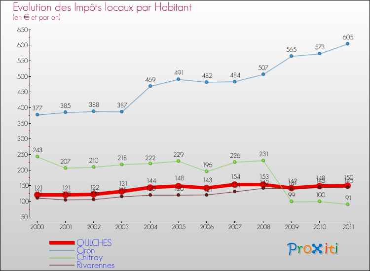 Evolution et montant des impôts locaux par Habitant pour OULCHES et les communes proches Comparaison des impôts locaux par habitant pour OULCHES et les communes voisines
