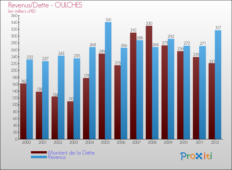 Evolution comparée de la dette et des revenus pour la commune de OULCHES de 2000 à 2012 Comparaison de la dette et des revenus pour OULCHES de 2000 à 2012