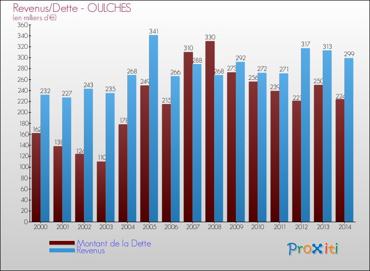 Evolution comparée de la dette et des revenus pour la commune de OULCHES de 2000 à 2014 Comparaison de la dette et des revenus pour OULCHES de 2000 à 2014