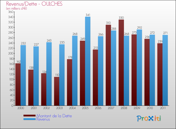 Evolution comparée de la dette et des revenus pour la commune de OULCHES de 2000 à 2011 Comparaison de la dette et des revenus pour OULCHES de 2000 à 2011