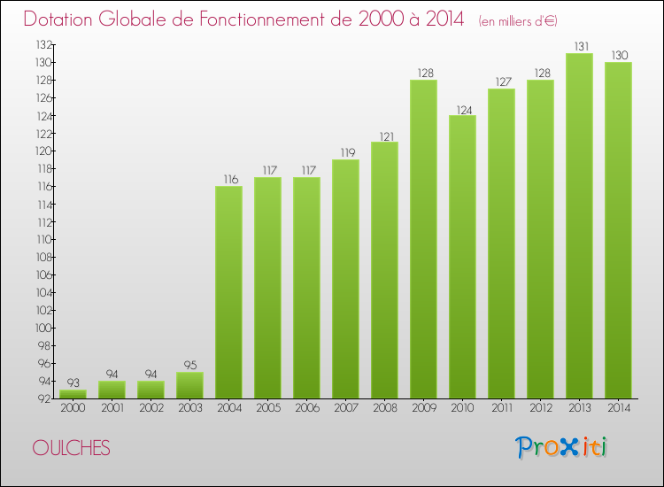 Evolution du montant de la Dotation Globale de Fonctionnement pour la commune de OULCHES de 2000 à 2014 Evolution du montant de la Dotation Globale de Fonctionnement pour OULCHES de 2000 à 2014