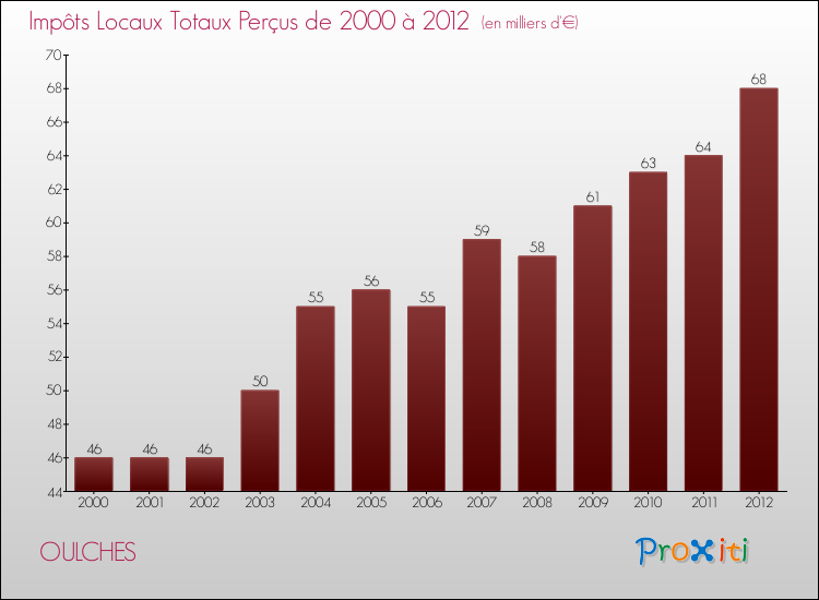 Evolution des Impôts Locaux pour la commune de OULCHES de 2000 à 2012 Evolution des Impôts Locaux pour OULCHES de 2000 à 2012
