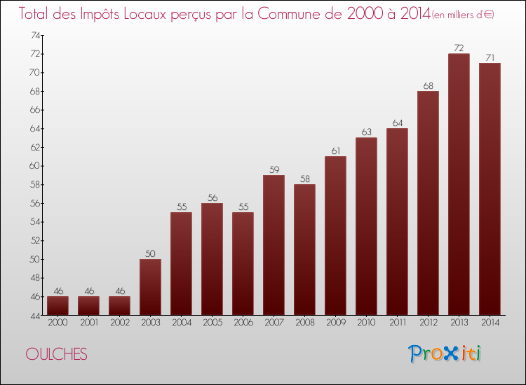Evolution des Impôts Locaux pour la commune de OULCHES de 2000 à 2014 Evolution des Impôts Locaux pour OULCHES de 2000 à 2014
